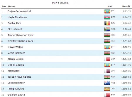 Результаты «54th Ostrava Golden Spike»