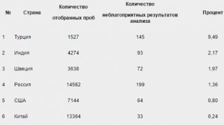 РУСАДА: «Абсолютные цифры по нарушениям должны быть оценены с учетом численности пулов тестирования»