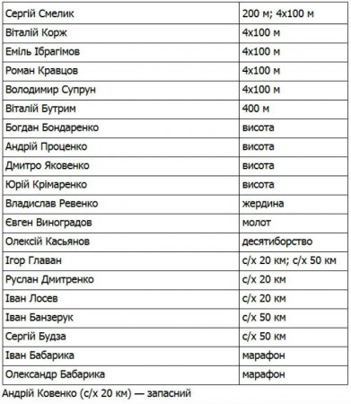 Стал известен состав сборной Украины на чемпионат мира в Пекине