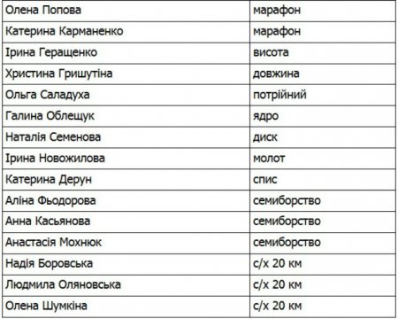 Стал известен состав сборной Украины на чемпионат мира в Пекине