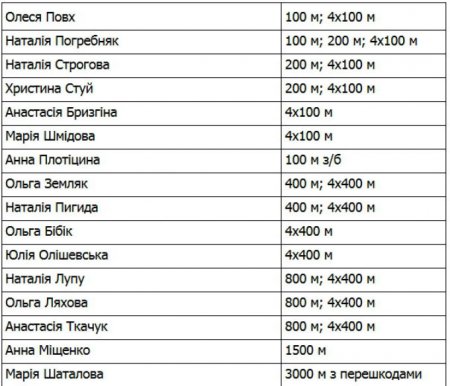 Стал известен состав сборной Украины на чемпионат мира в Пекине