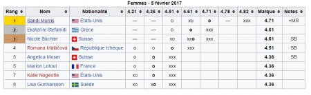 Шон Барбер выиграл All Star Perche